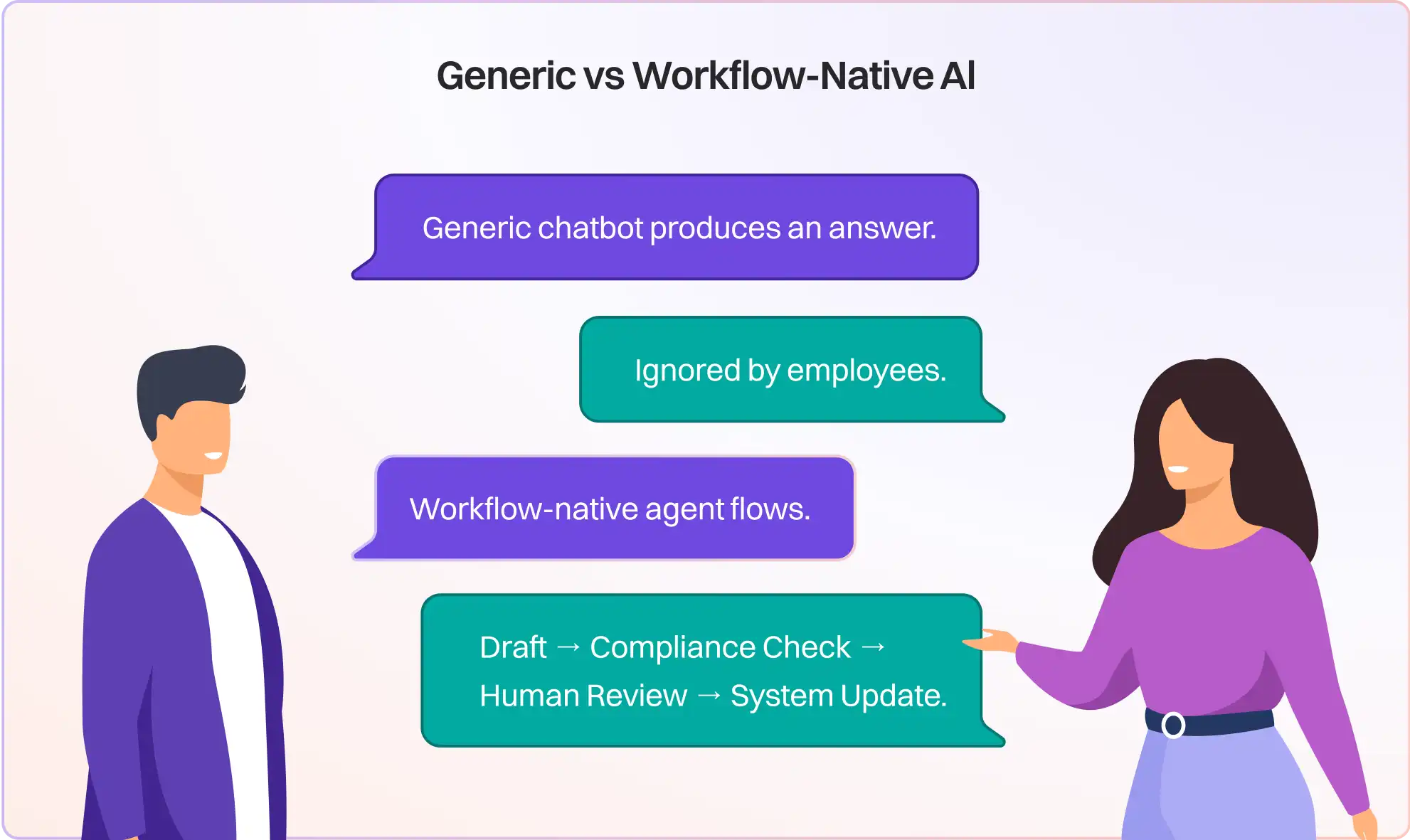 How to take agents to production 13 Generic vs Workflow-Native Al