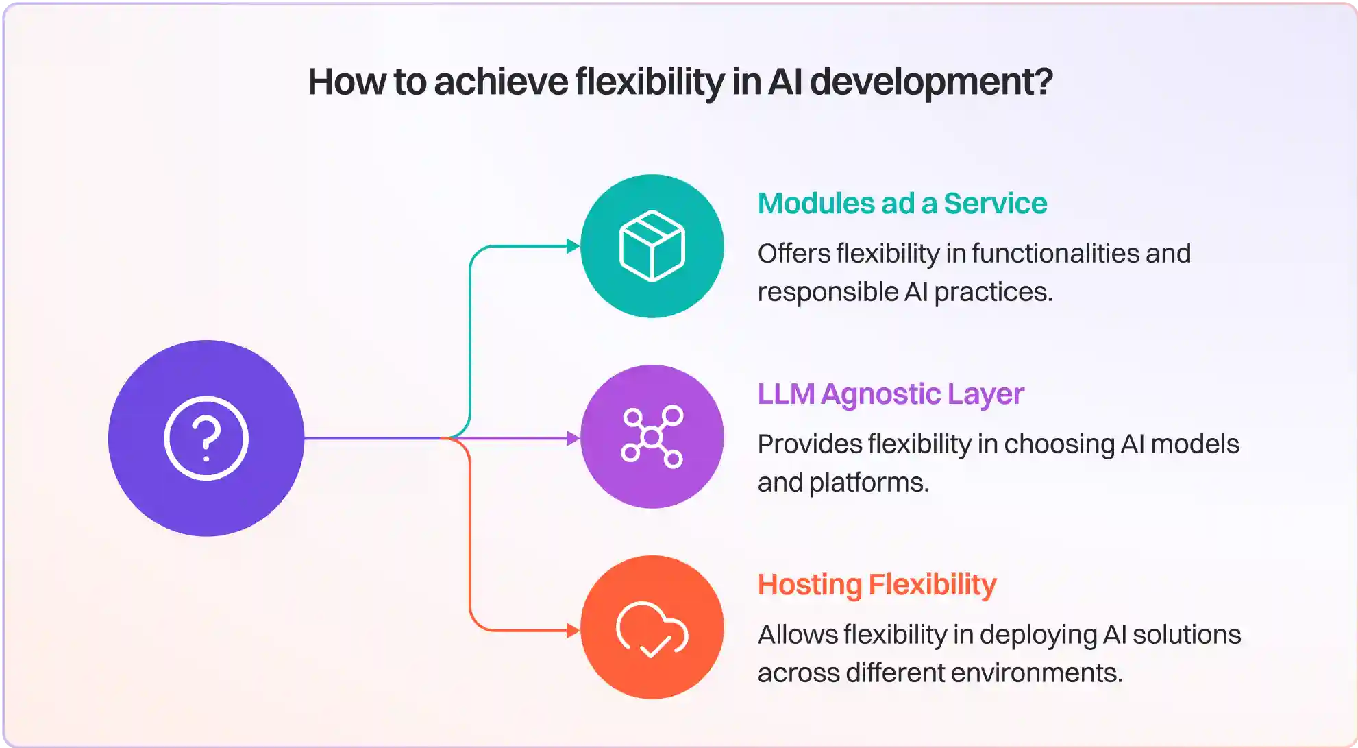 How to take agents to production 4 How to achieve flexibility in AI development?