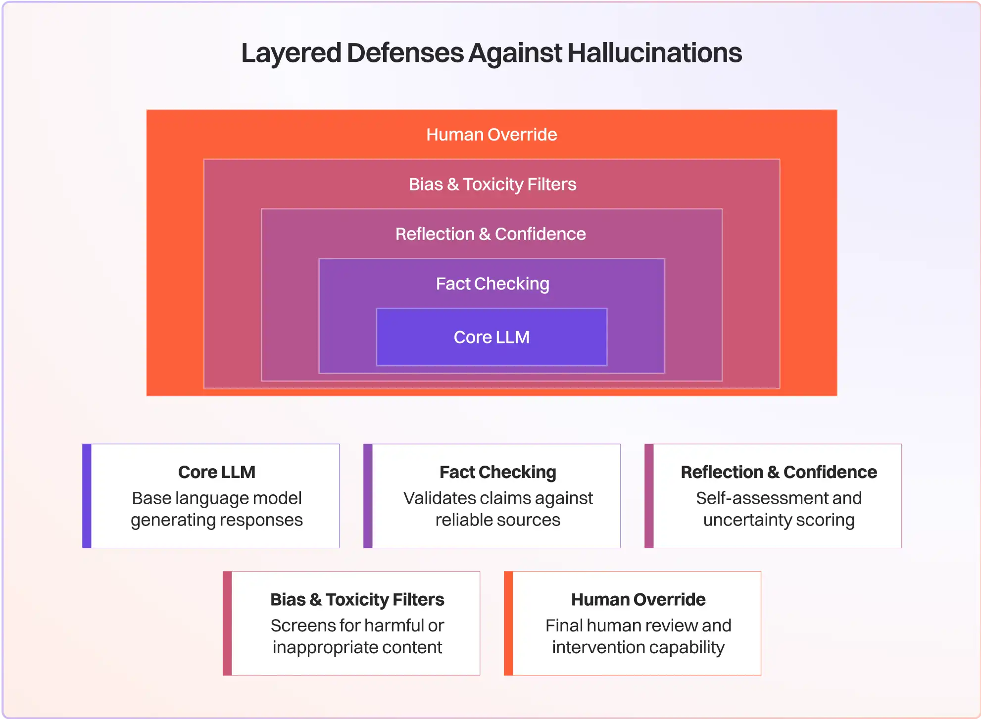 How to take agents to production 19 Layered Defenses Against Hallucinations
