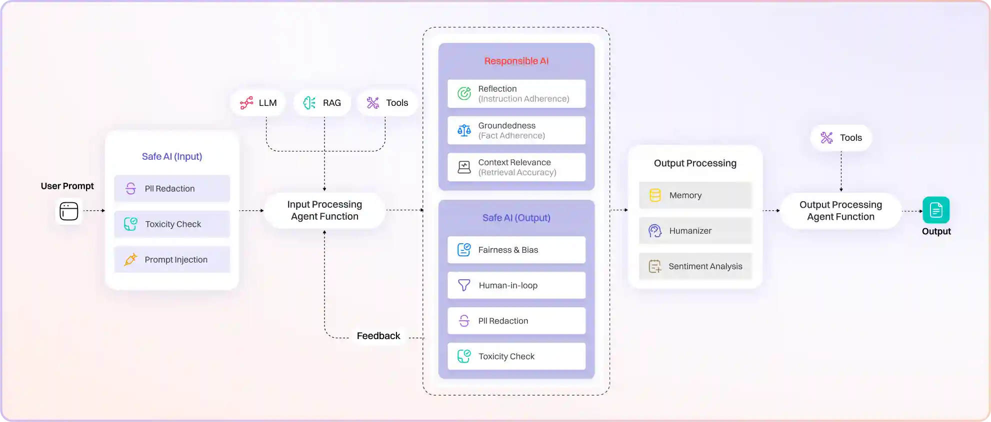 How to take agents to production 2 Responsible AI