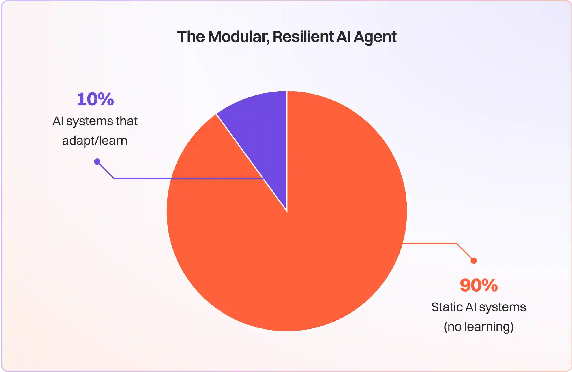 How to take agents to production 6 The Modular, Resilient AI Agent