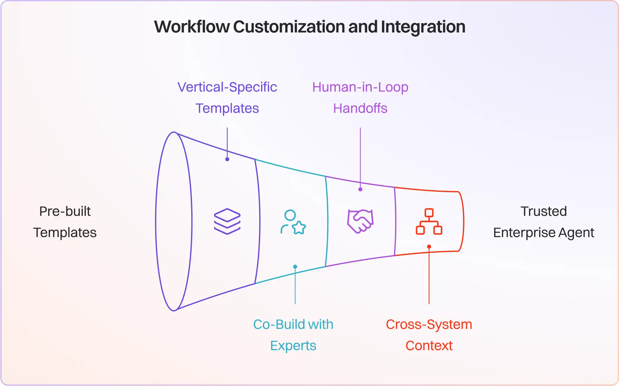 How to take agents to production 12 Workflow Customization and Integration