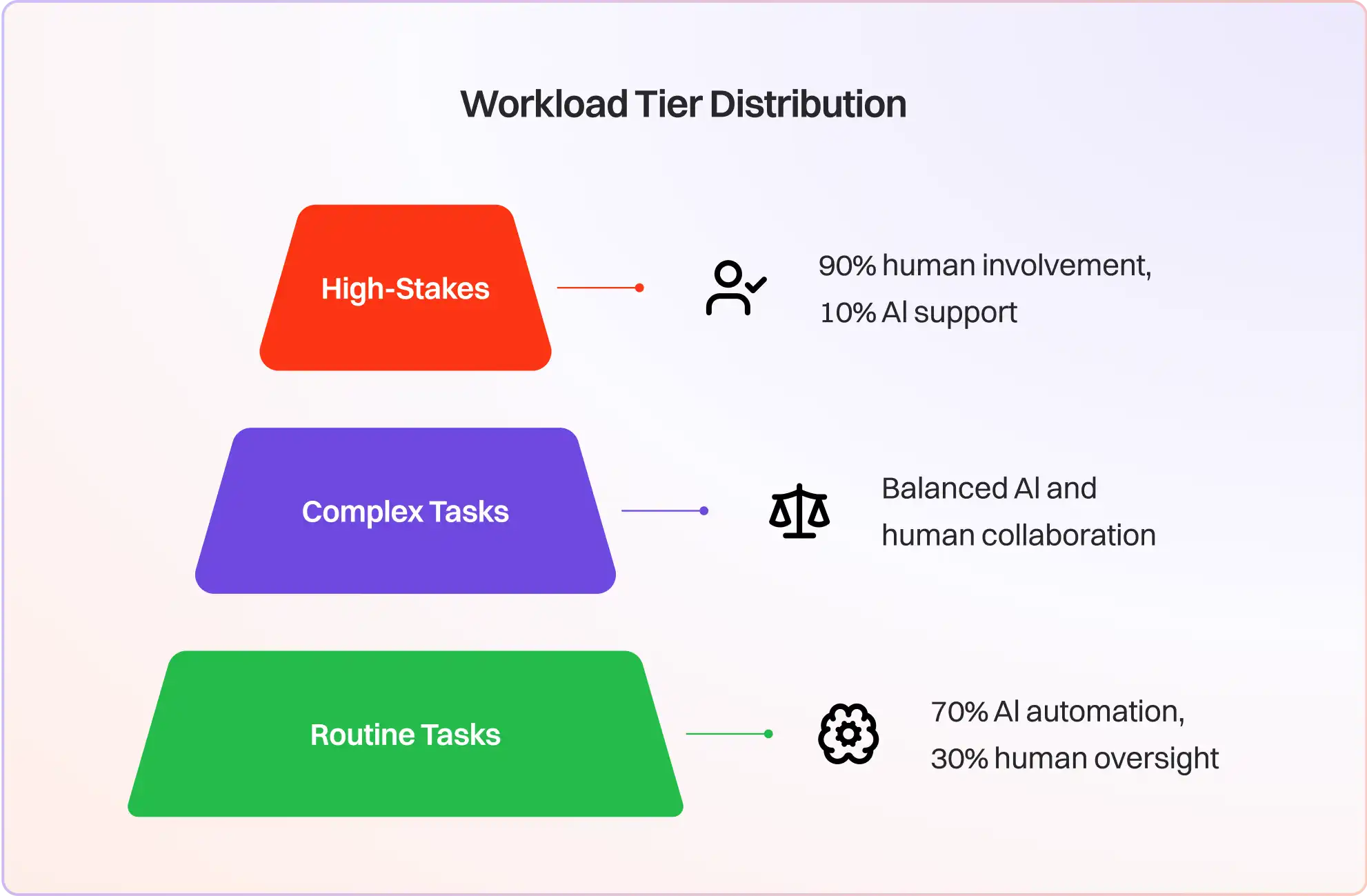 How to take agents to production 14 Workload Tier Distribution