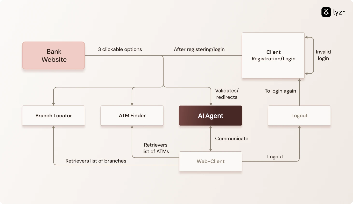 AI Agents for commercial Banking