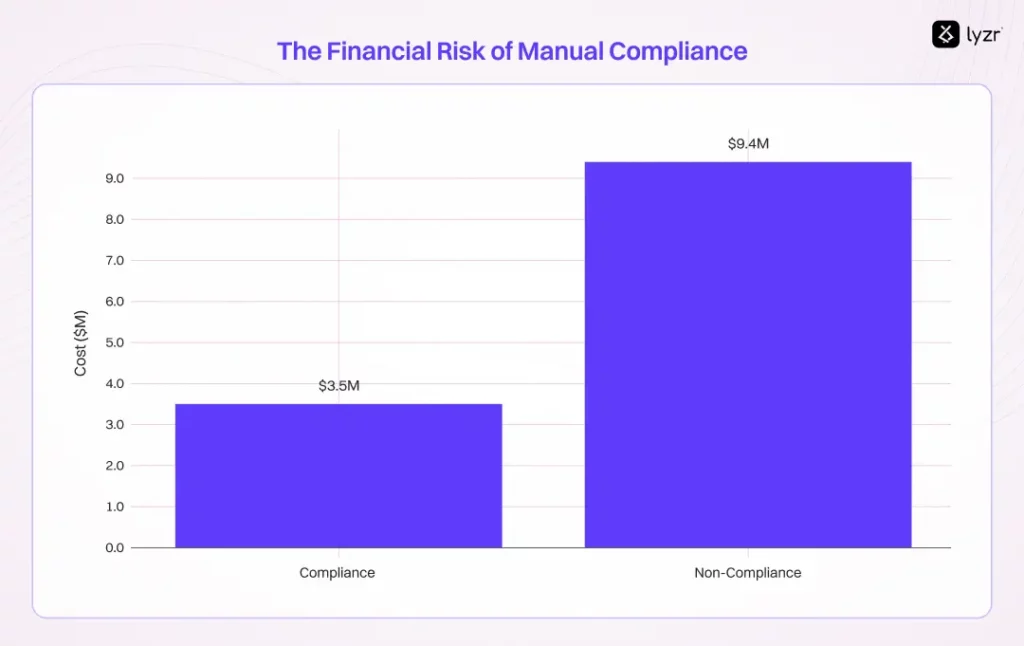 When Policies Become a Liability, You Need AI Agents for Policy Generation 1 The Financial Risk of Manual Compliance