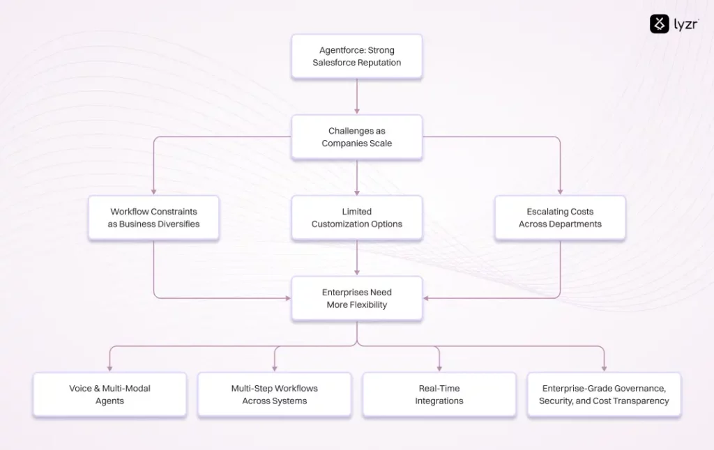 Why Lyzr Stands Out as the 1 Agentforce Competitor 1