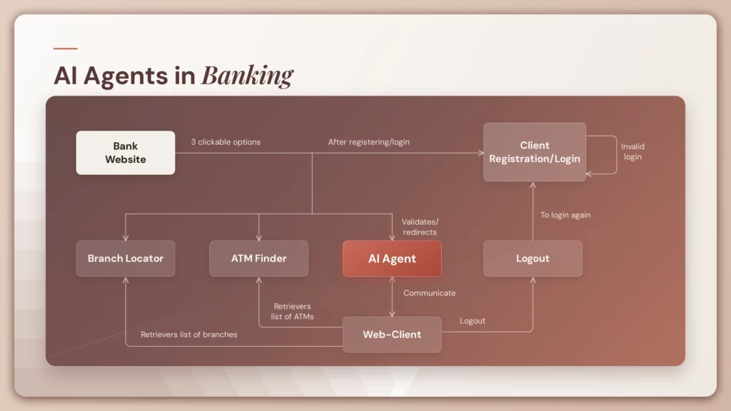 Ai agents in banking