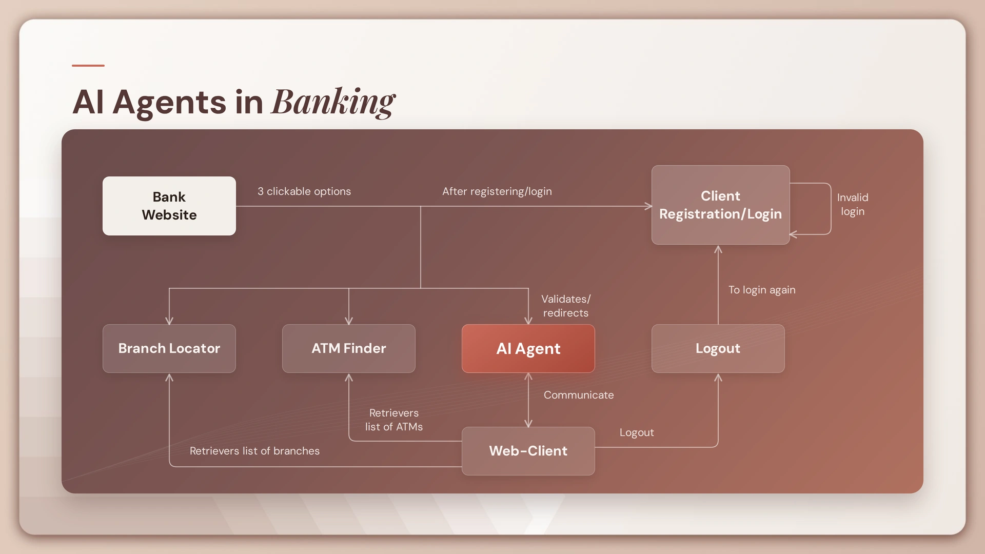Ai agents in banking