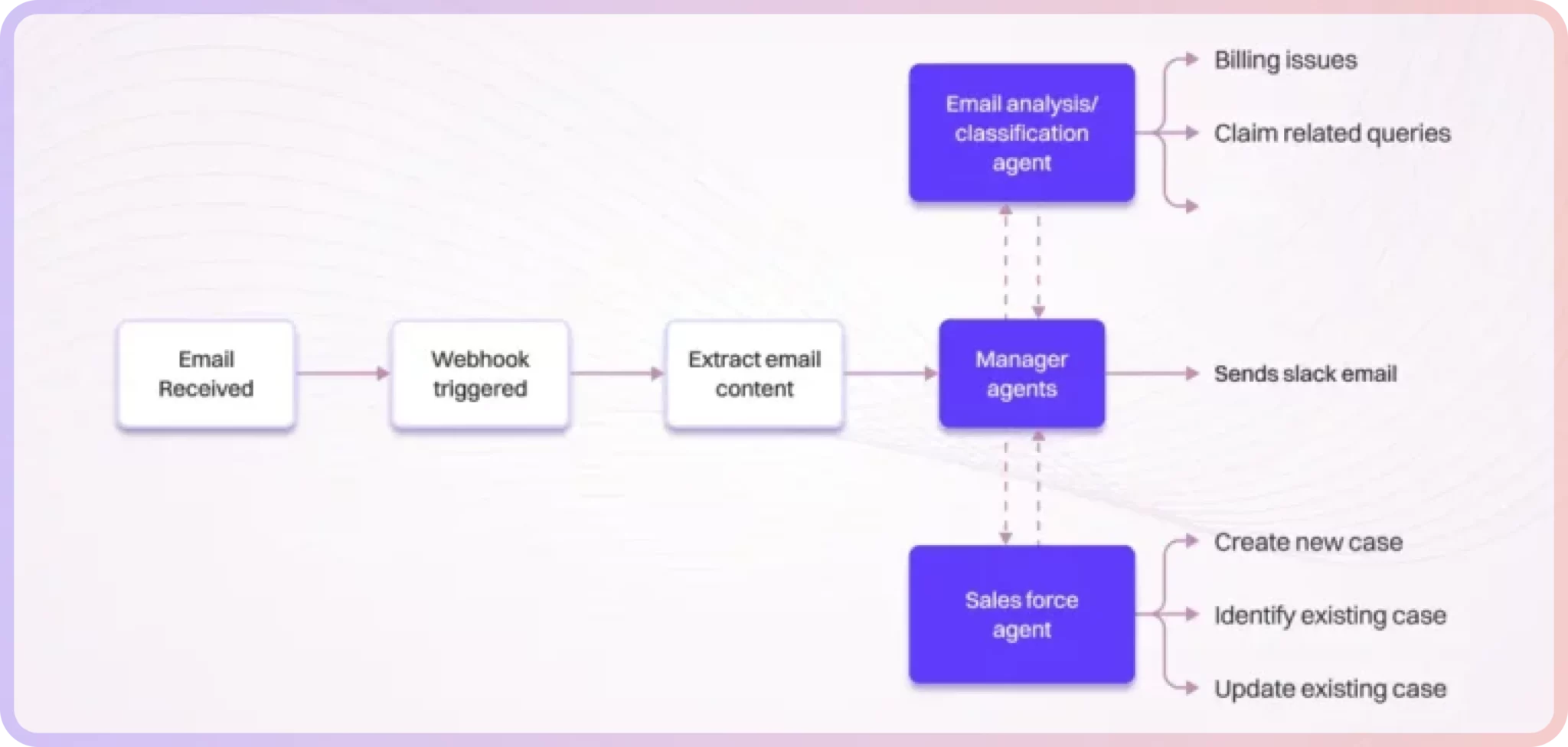 AI-Driven Email Triage and Case Management for a Leading Global Insurer
