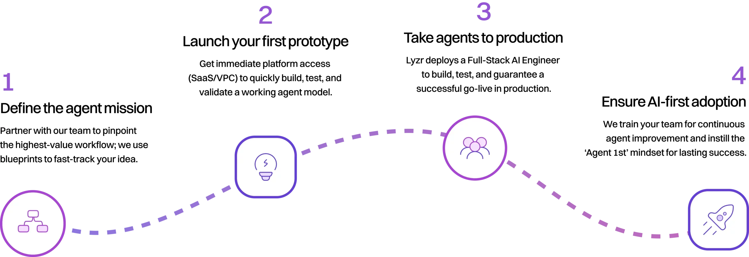 how to get stareted with lyzr compressed scaled