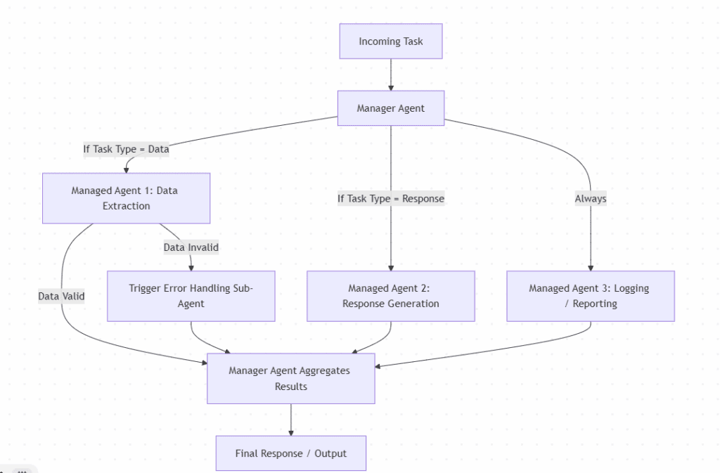 What are Manager Agents in Lyzr Agent Studio 1 image 2025 10 13T100121.543