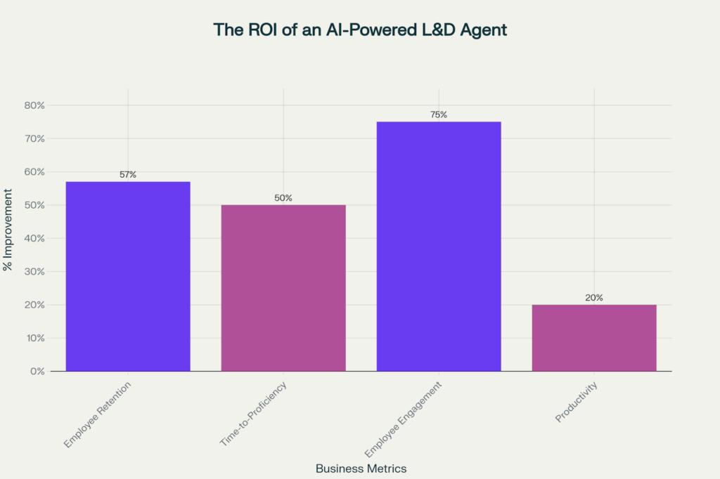 AI Agents for Learning and Development: Stop Wasting Budget 4 image 40
