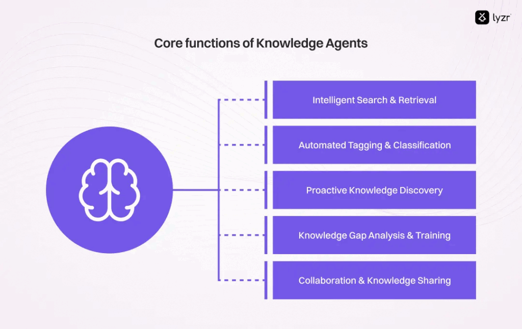 Stop Searching, Start Knowing: The Power of AI Agents for Knowledge Search 2 Core features of AI-powered knowledge agents for smart information discovery.