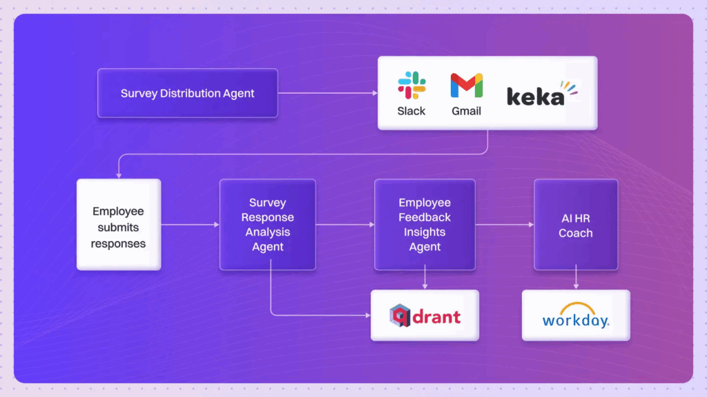 AI employee satisfaction agent improving workplace engagement beyond traditional surveys.