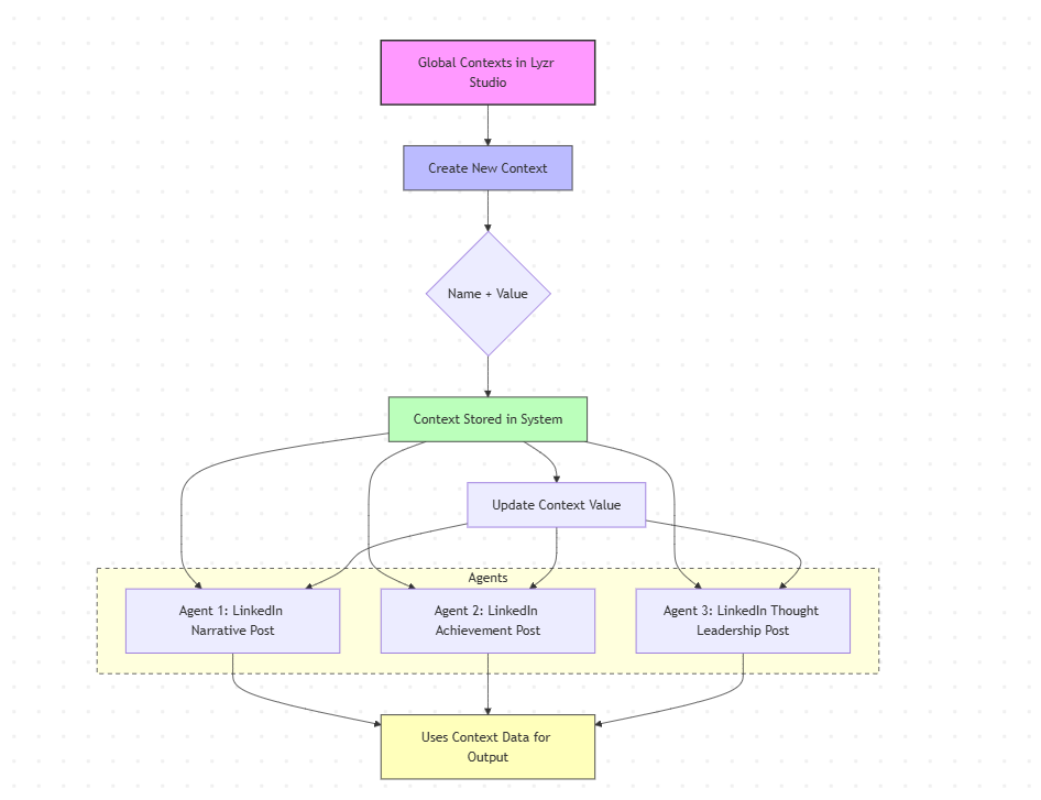 How to Build Smarter Agents with Global Contexts in Lyzr Studio 5 image 89