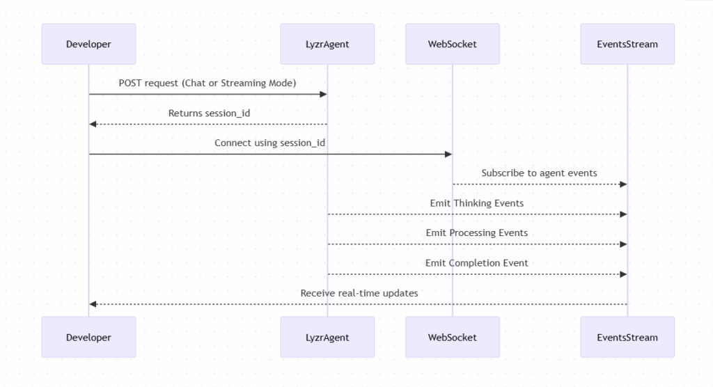 Understanding Agent Events in Lyzr Studio 1 image 90