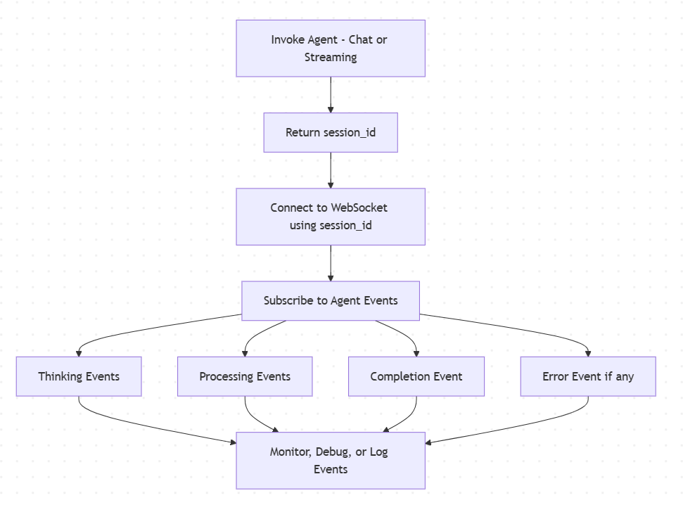 Understanding Agent Events in Lyzr Studio 2 image 91