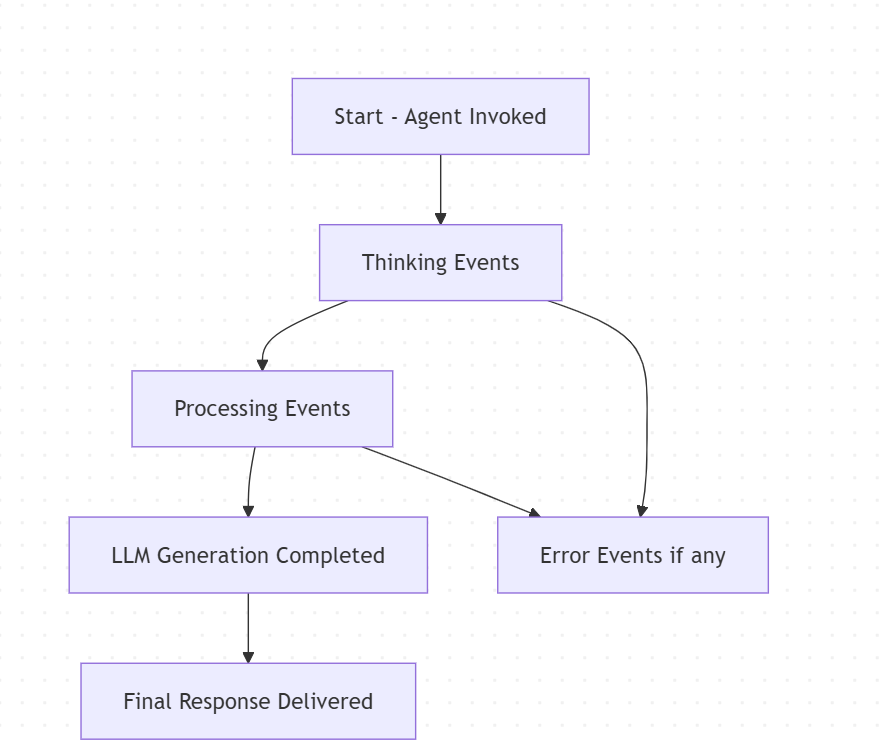 Understanding Agent Events in Lyzr Studio 3 image 92