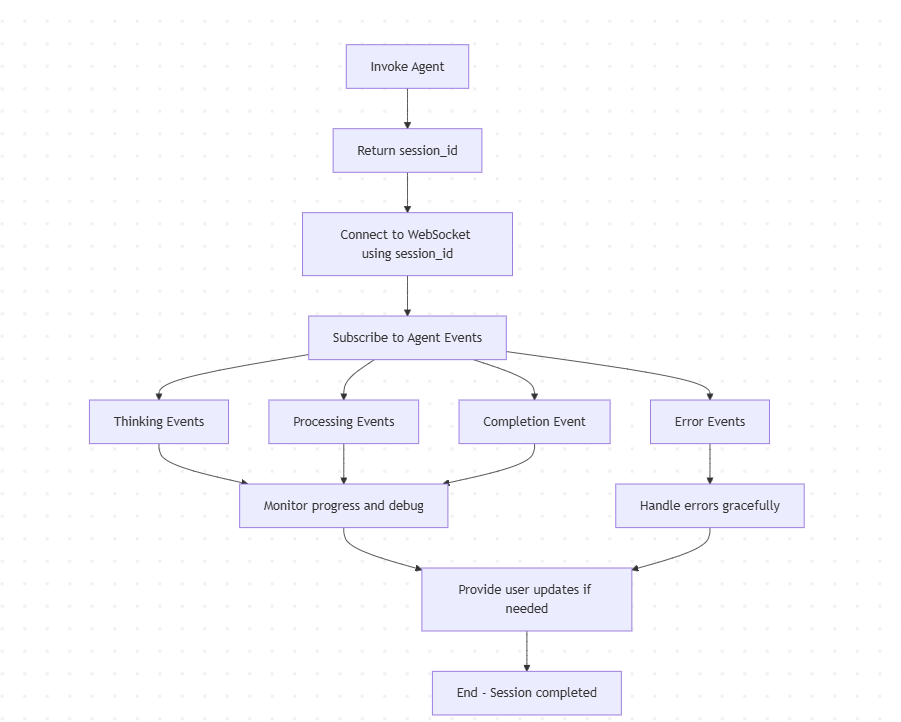 Understanding Agent Events in Lyzr Studio 4 image 93