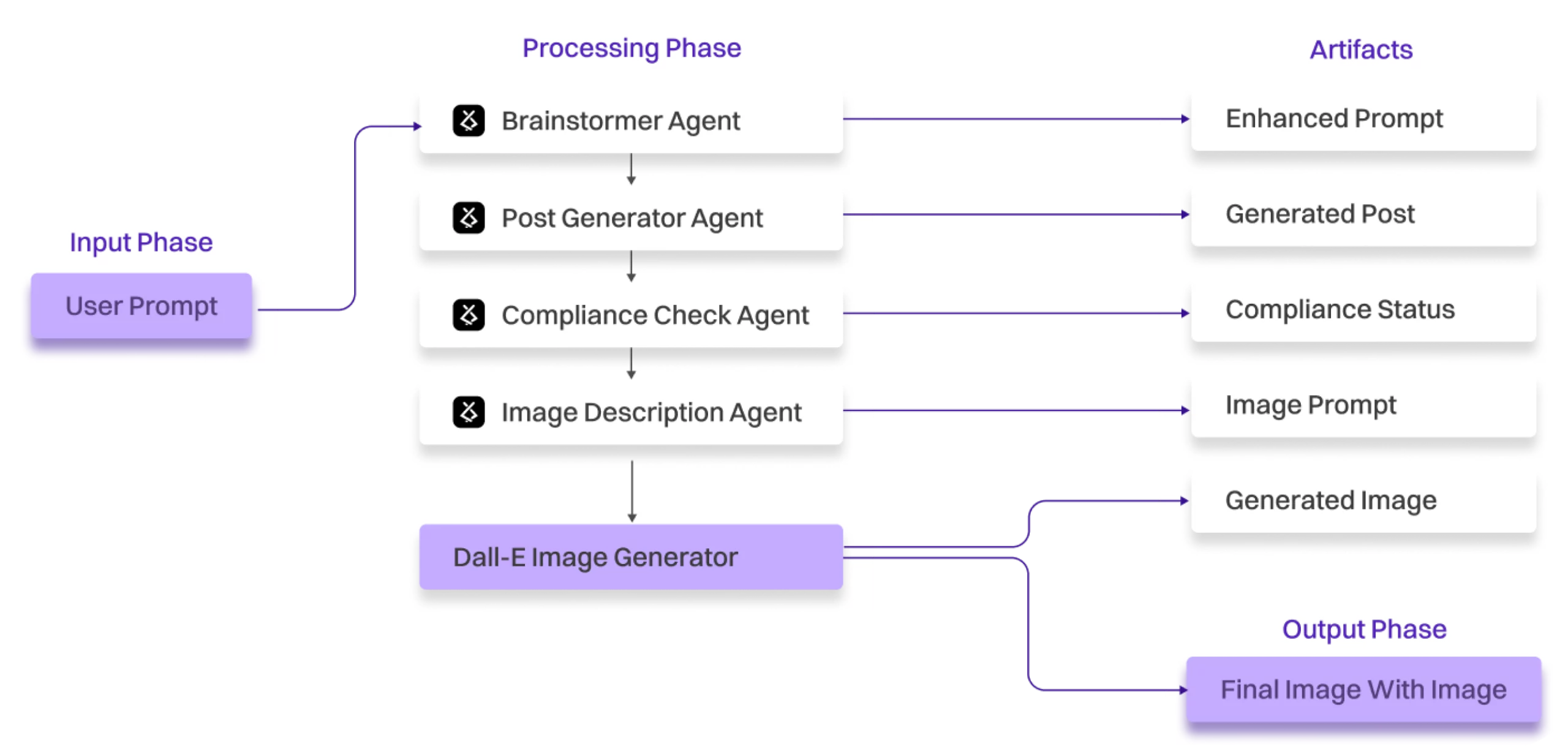 Video Processing Agent