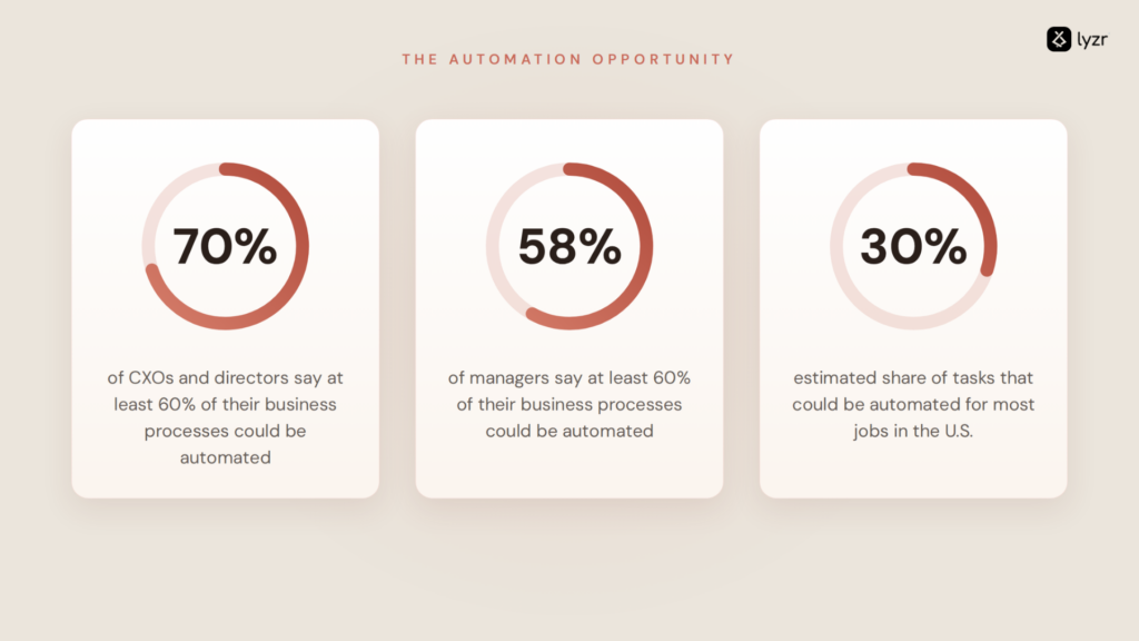 Workflow automation opportunity stats: 70% of CXOs and 58% of managers say 60%+ of business processes could be automated; 30% of U.S. job tasks are automatable.
