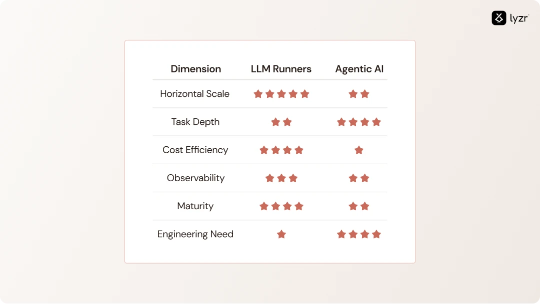 Agentic AI vs LLM