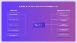 Agentic personalization