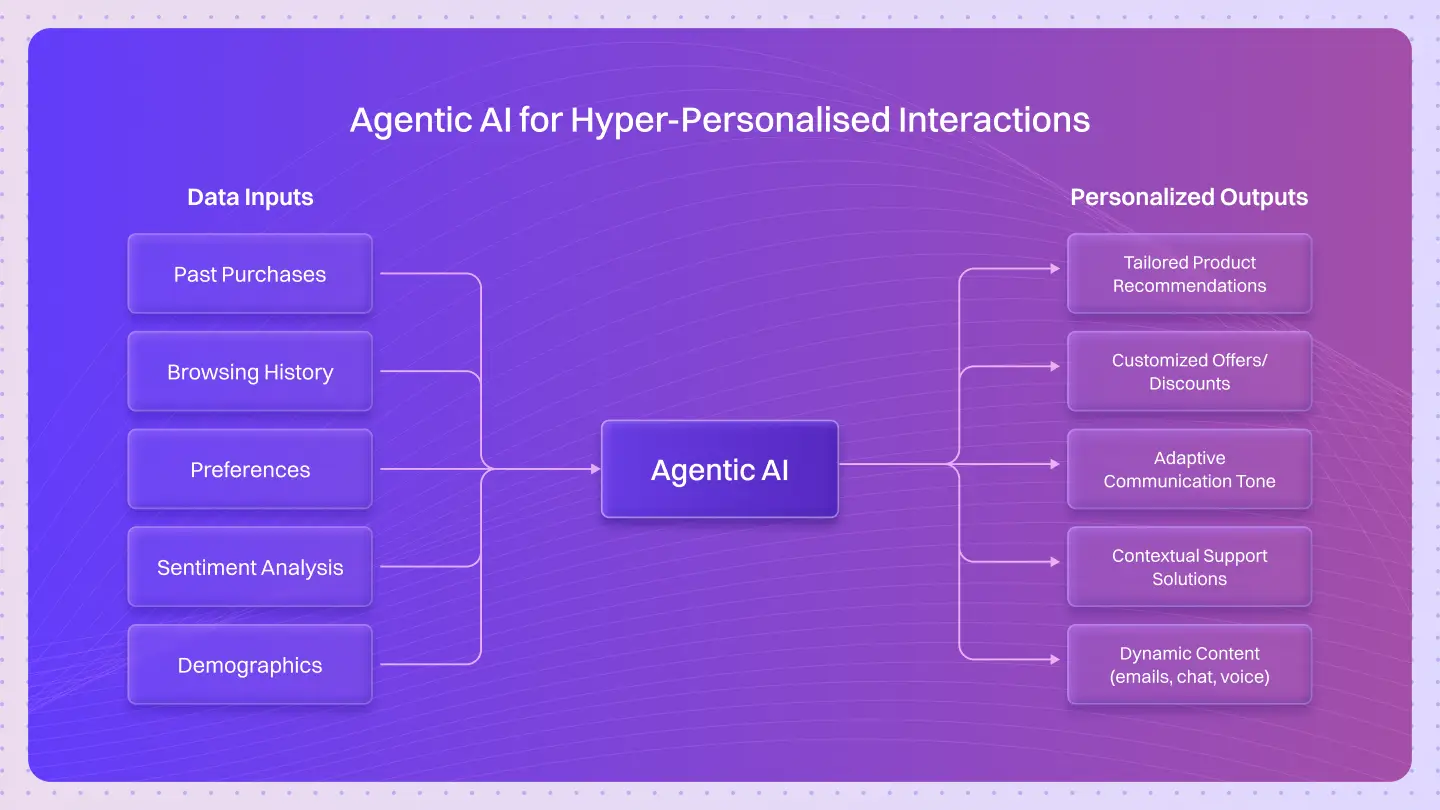 Agentic personalization