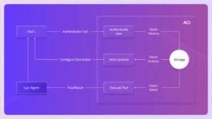 How to Build Custom Integrations in Agent Studio with ACI.dev