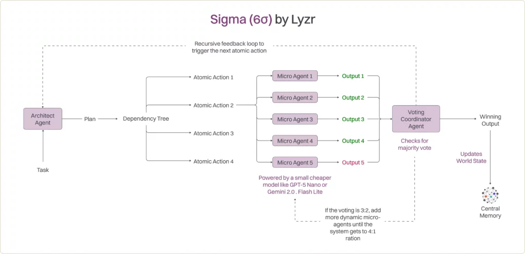 architecture workflow