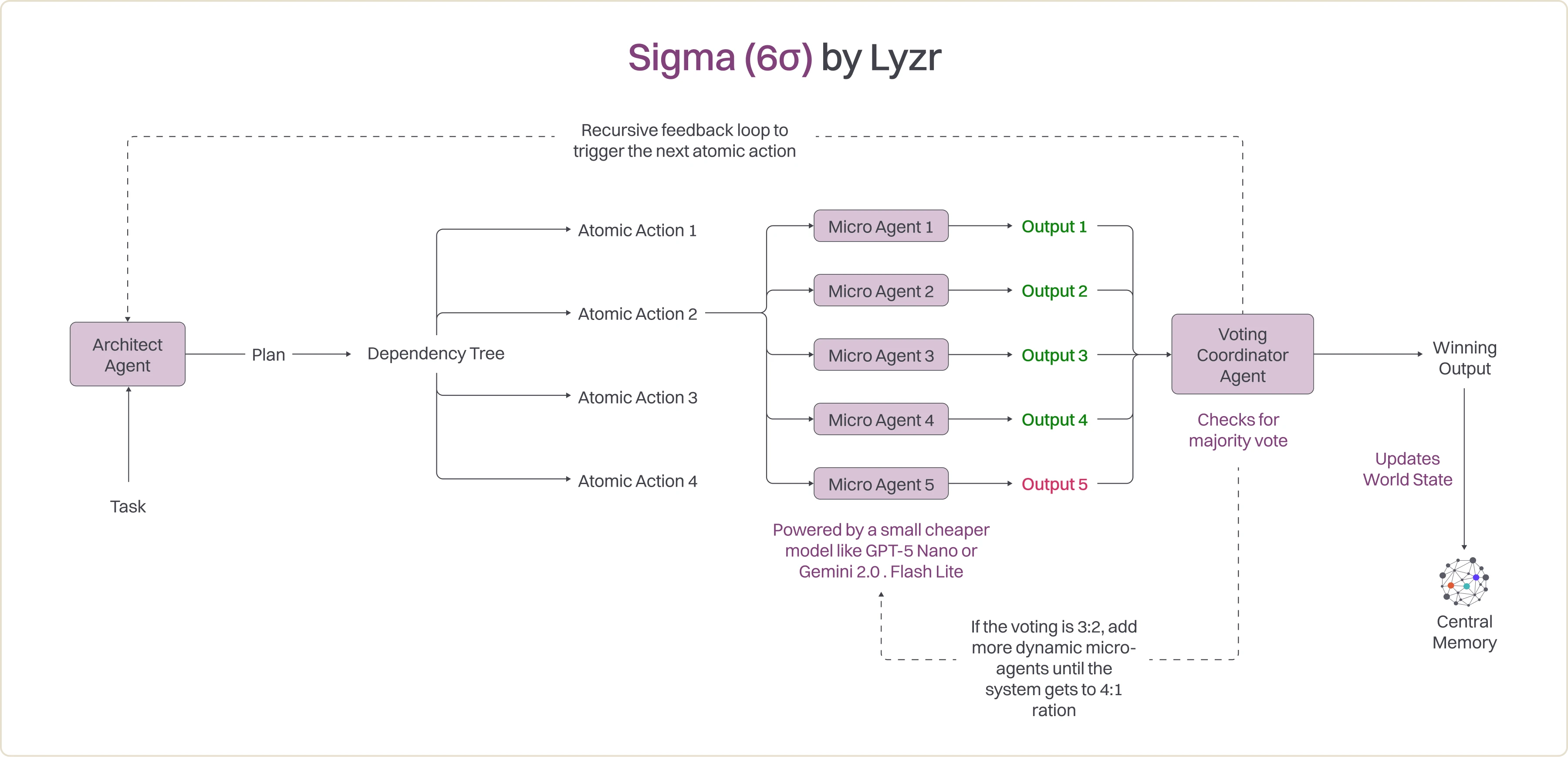 architecture workflow