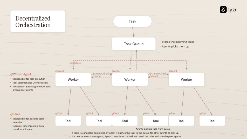 Agent Orchestration 101: The 2026 Enterprise Guide to Coordinating AI Agents at Scale 3 decentralized orchestration lyzr