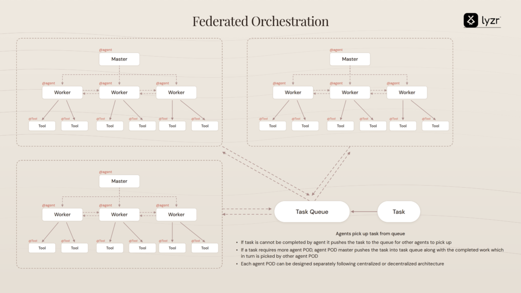 Agent Orchestration 101: The 2026 Enterprise Guide to Coordinating AI Agents at Scale 4 federated orchestration lyzr
