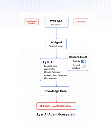 Validating Enterprise AI Security: Repello’s Red Teaming Assessment of Lyzr AI Agents 2 image 2025 11 06T231040.805