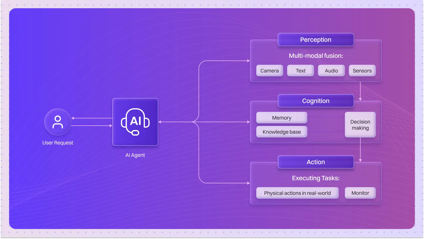 Agentic Ai Architecture