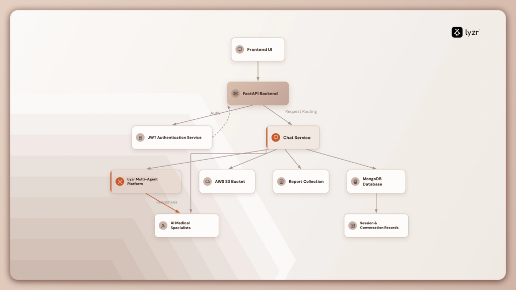 How LionAIs Built a Faster, Safer Diagnostic System with Lyzr 1 image 49