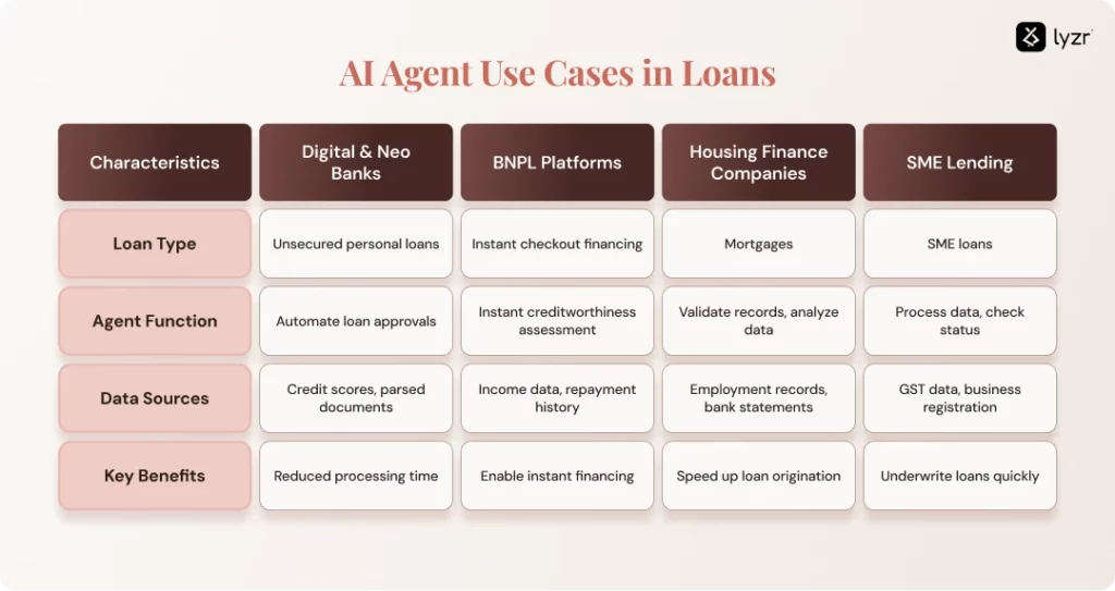 AI Agents for Loan Approval