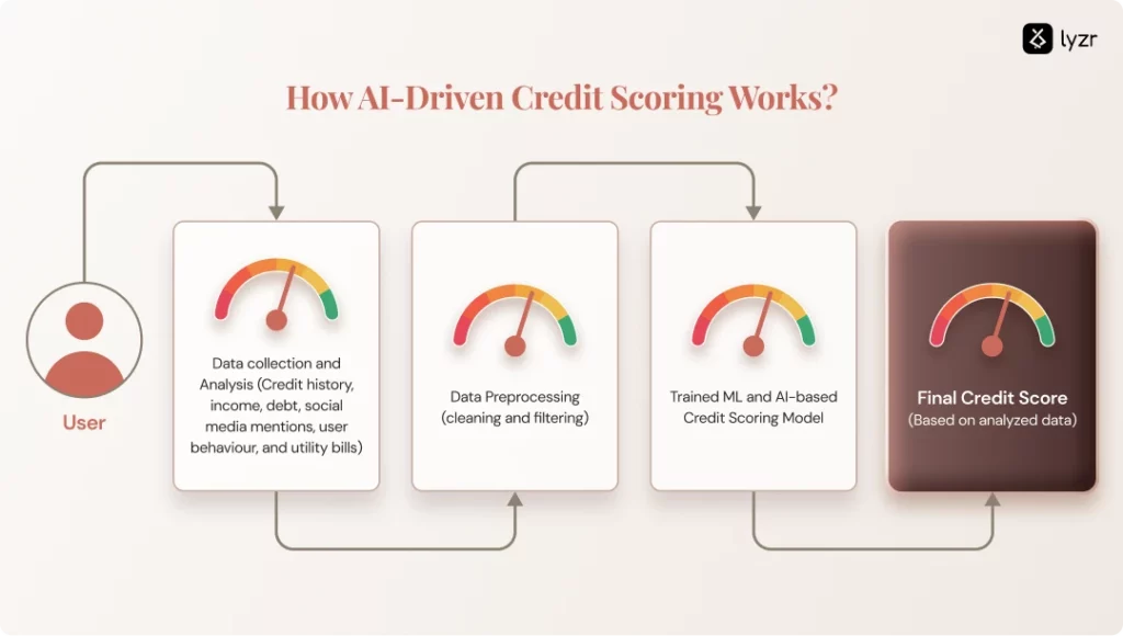 AI credit scoring