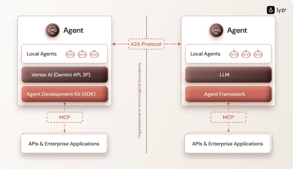 Agent-to-Agent vs Agent-to-Data