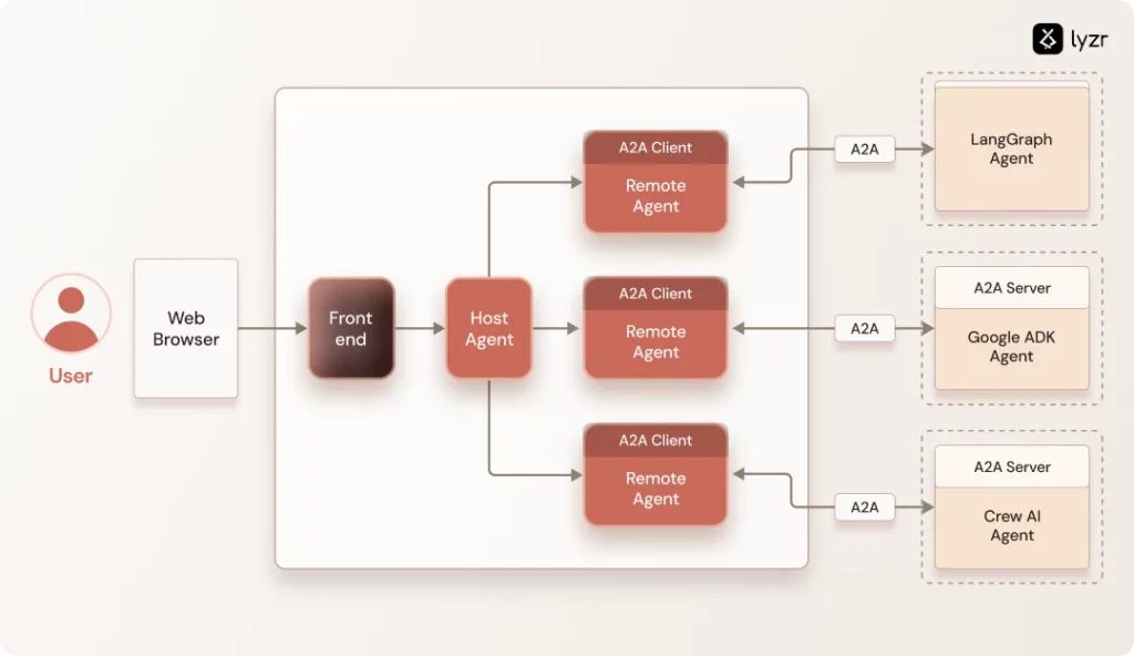 Agent-to-Agent vs Agent-to-Data