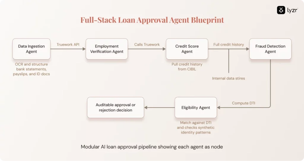 AI Agents for Loan Approval