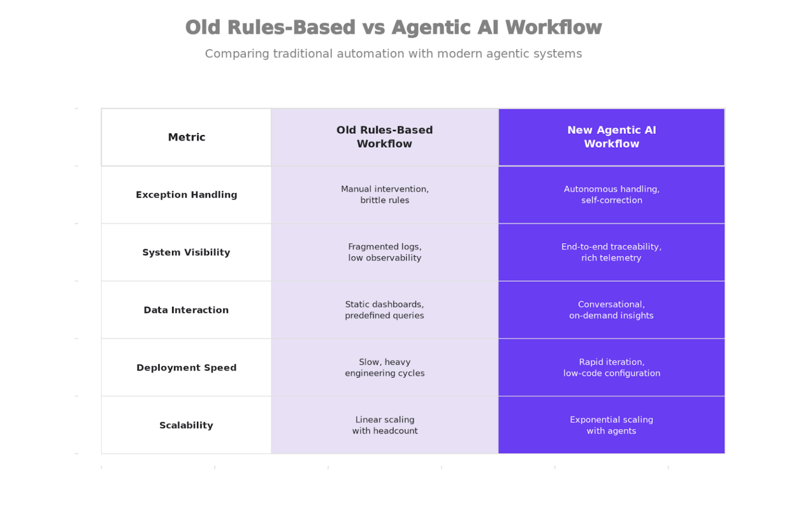 Enterprise Workflow: The Shift to Agentic AI Automation