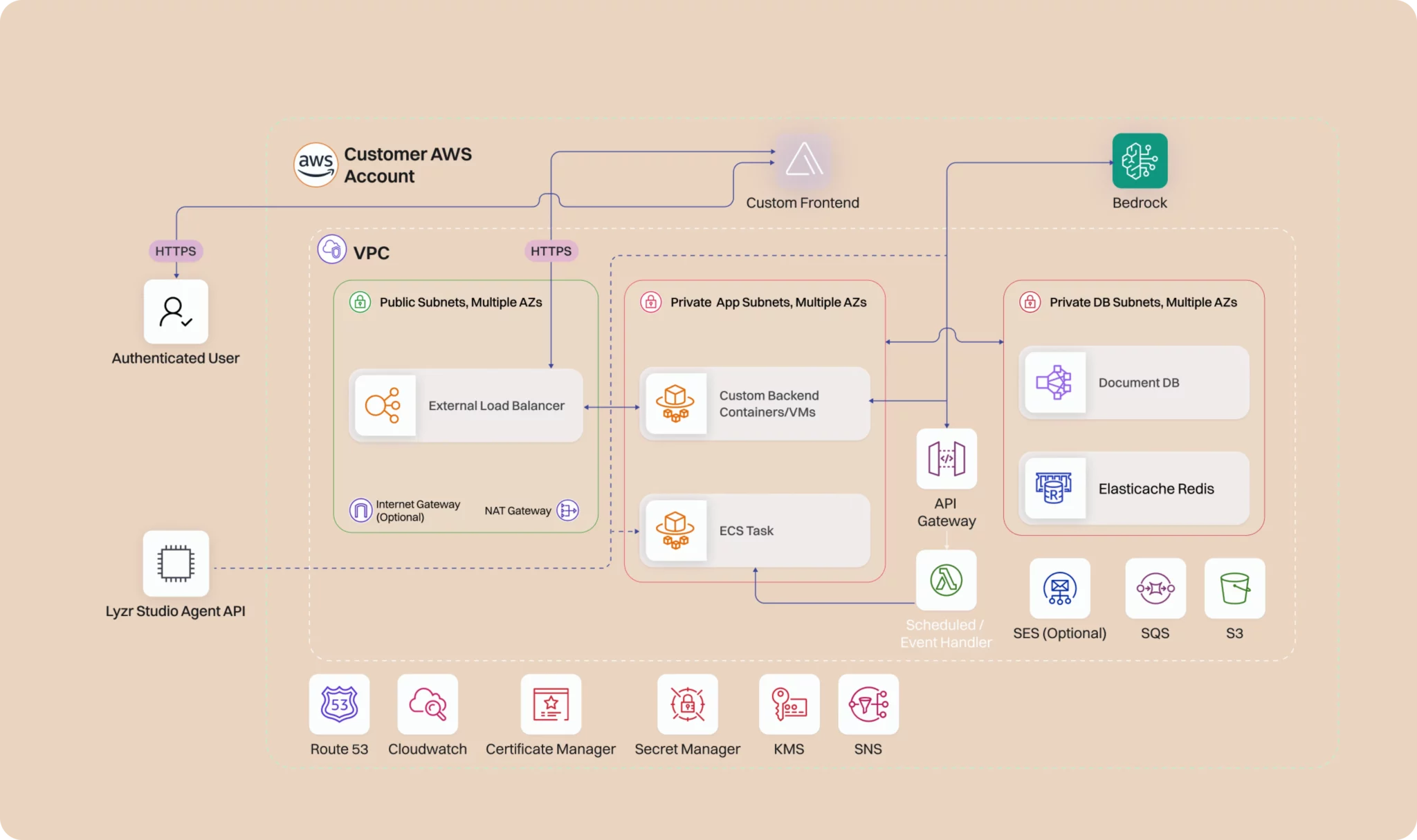 How Lyzr builds enterprise AI on AWS