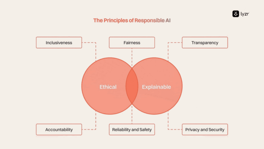 Responsible AI: The Complete 2026 Enterprise Guide 1 C1 responsible ai venn