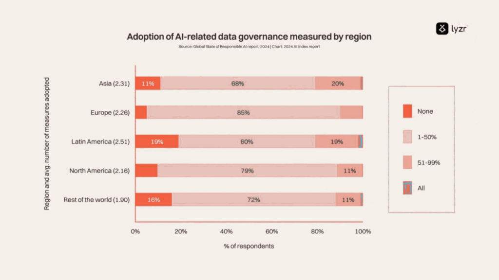 Responsible AI: The Complete 2026 Enterprise Guide 8 C8 governance region bars