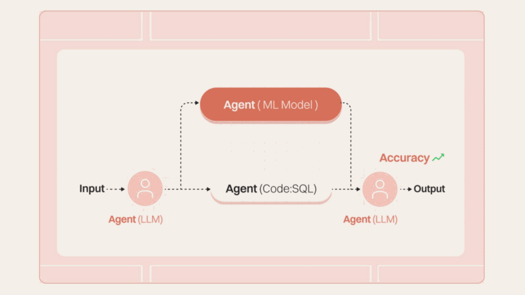 Responsible AI: The Complete 2026 Enterprise Guide 9 C9 agent mlmodel flow