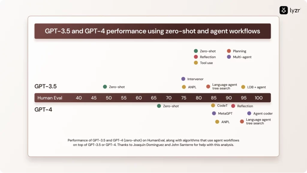 Chat GPT 3.5 & 4 performance analysis