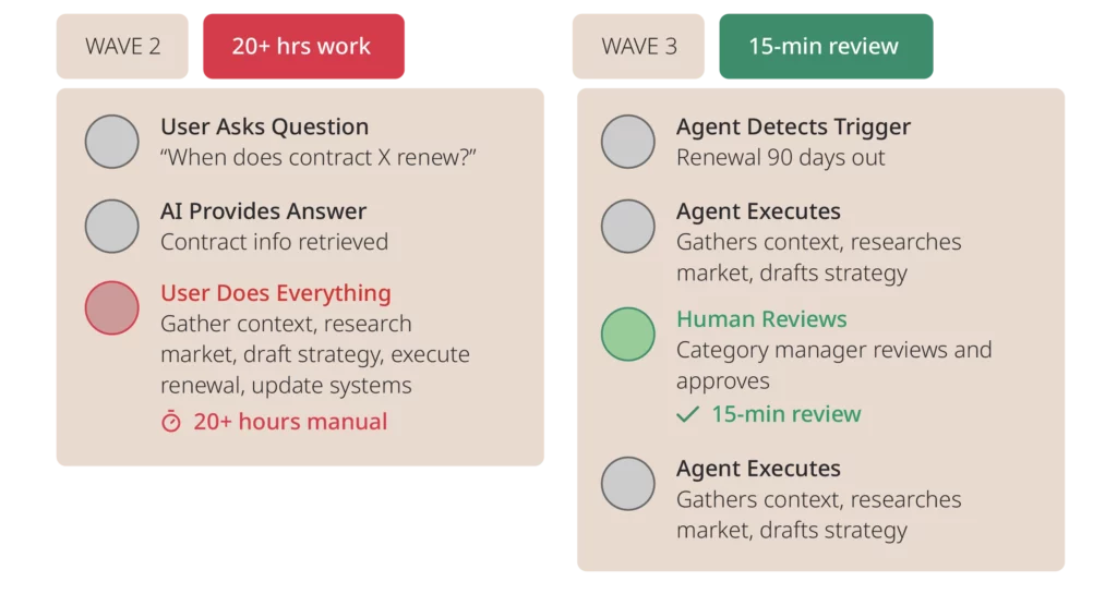 The Strategic Procurement Automation Playbook 9 Infographics Procurement Playbook 04