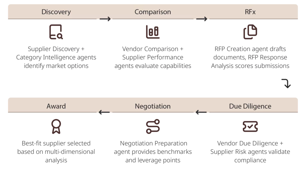 The Strategic Procurement Automation Playbook 13 Infographics Procurement Playbook 07