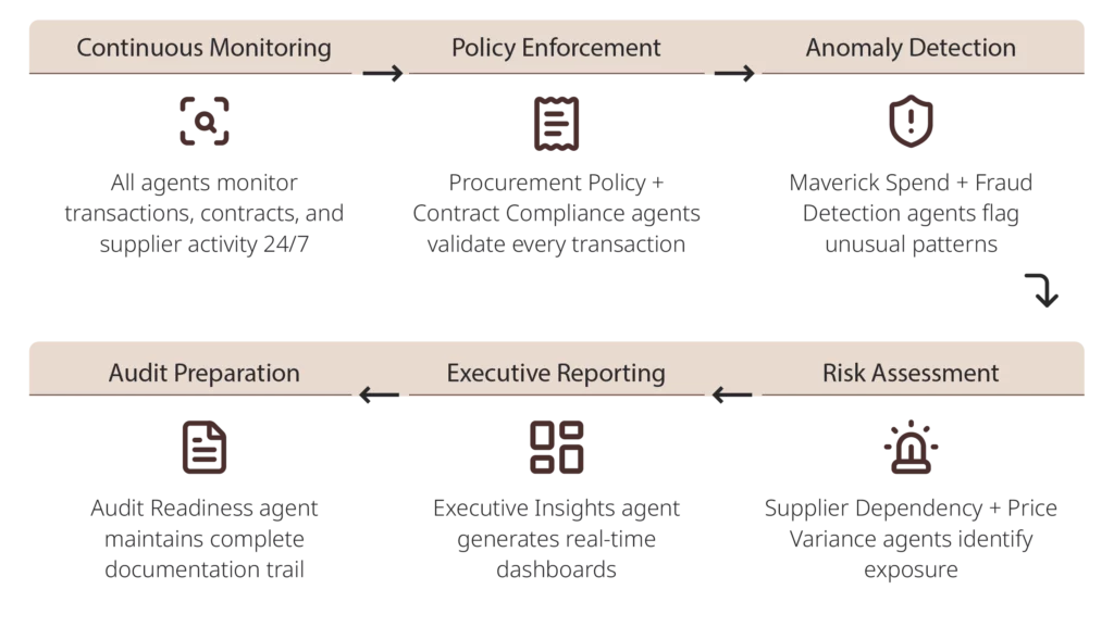 The Strategic Procurement Automation Playbook 15 Infographics Procurement Playbook 11
